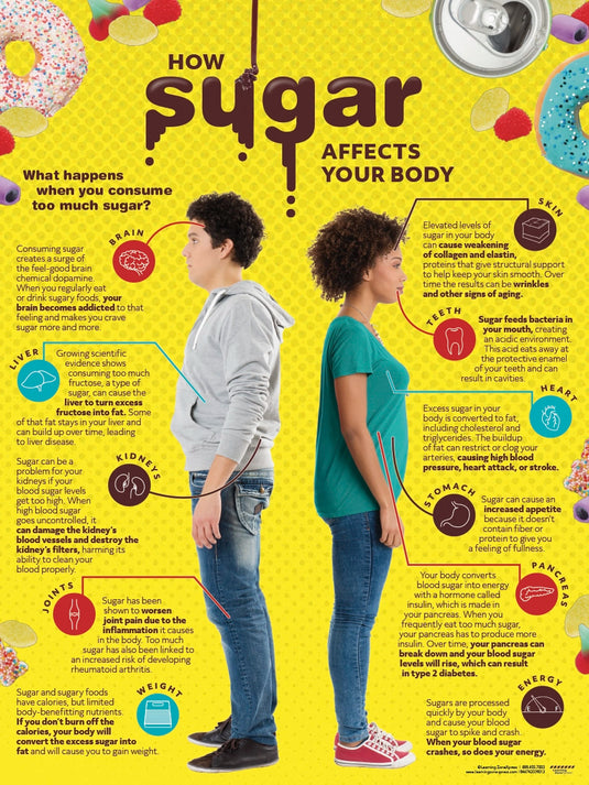 How Sugar Affects Your Body Poster – Laminated Nutrition Education Poster