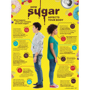 How Sugar Affects Your Body Poster – Laminated Nutrition Education Poster
